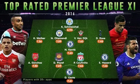 Đội hình 11 cầu thủ xuất sắc nhất Premier League năm 2016: Vắng bóng Quỷ đỏ