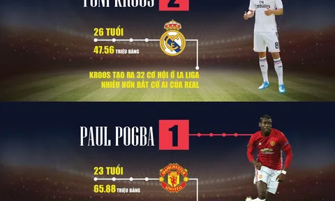 [INFOGRAPHIC] – 12 tiền vệ trung tâm đắt giá nhất châu Âu