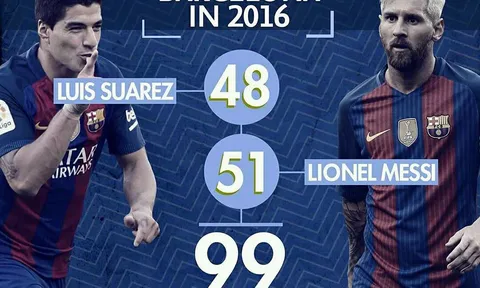 Messi – Suarez: Từ bạn thân đời thường cho đến bộ đôi sát thủ trên sân cỏ