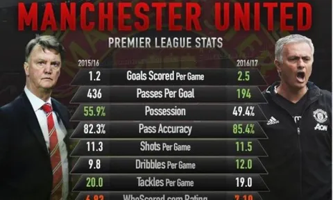 Góc thống kê: Sự khác biệt của M.U-Mourinho và M.U-Van Gaal