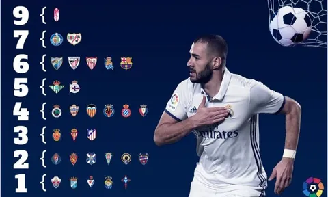 Benzema là ác mộng của các đội bóng La Liga