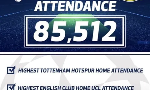CĐV giúp Tottenham thiết lập hàng loạt kỷ lục