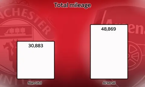 Chưa đá, Arsenal đã thua thiệt Man Utd