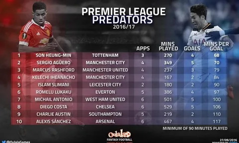 Costa, Aguero cũng không xuất sắc bằng Son Heung min