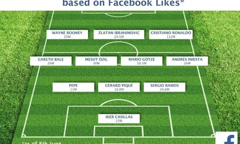 Đội hình “ngôi sao” Facebook tại EURO 2016