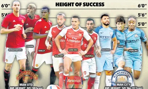 Đội nào vô địch chiều cao và cân nặng Premier League 2016/17