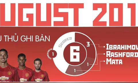 Eric Bailly - Ngôi sao sáng nhất tháng 8 của MU