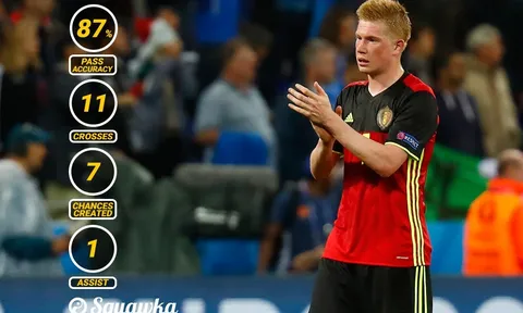 Góc thống kê: Lukaku tỏa sáng, nhưng De Bruyne hay nhất