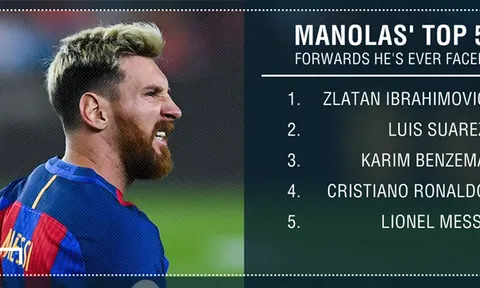 Hậu vệ AS Roma ngại kèm Ibra, CR7 hơn Messi