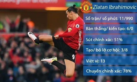 Ibrahimovic tuyên bố giải nghệ nếu vô địch Premier League