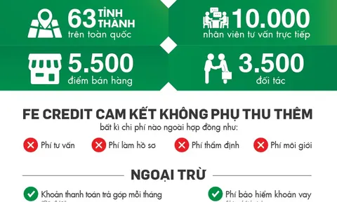 Nhanh chóng, dễ dàng khi vay tiêu dùng tại FE CREDIT