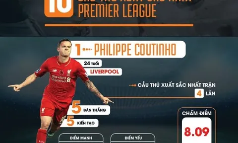 [INFOGRAPHIC] – 10 cầu thủ xuất sắc nhất giải Ngoại hạng Anh 2016/17