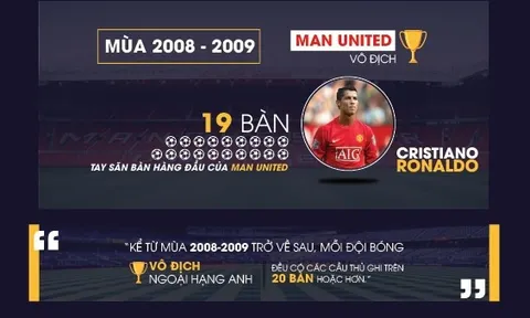 [INFOGRAPHIC] – Bạn có cần tiền đạo ghi hơn 20 bàn/mùa để vô địch?