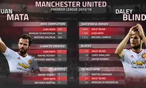 Góc thống kê: Mourinho sai lầm nếu bán Daley Blind và Juan Mata