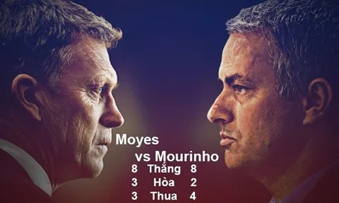 Mourinho thua cả Moyes: Hãy sa thải ngay và luôn!