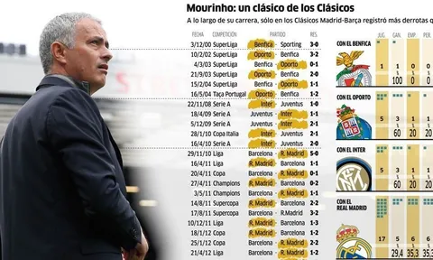 Nhìn lại thành tích của Mourinho ở các trận Siêu kinh điển