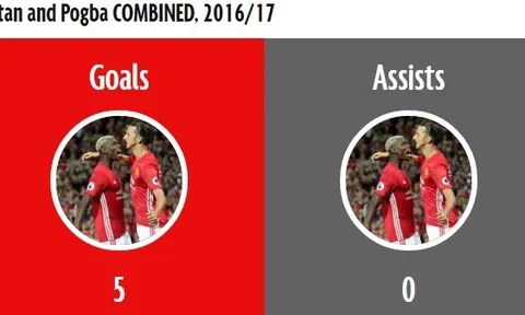 Ibra và Pogba kết hợp cũng chào thua tiền vệ Stoke City