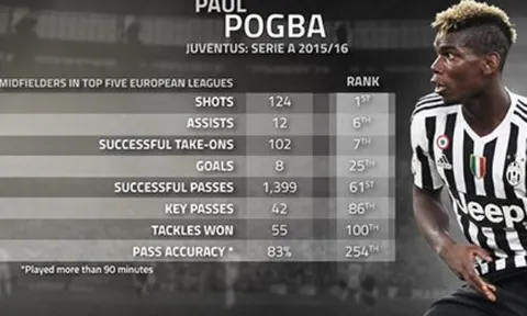 Góc thống kê: Man United sai lầm nếu chi 100 triệu bảng vì Pogba