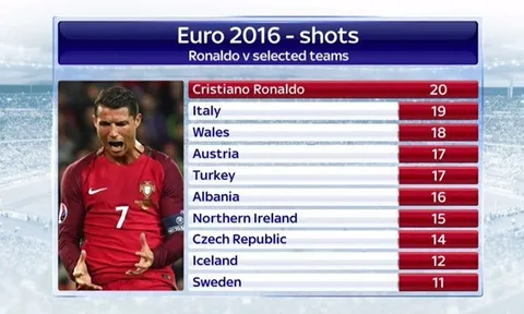 Con số chỉ ra thất bại khủng khiếp của Ronaldo