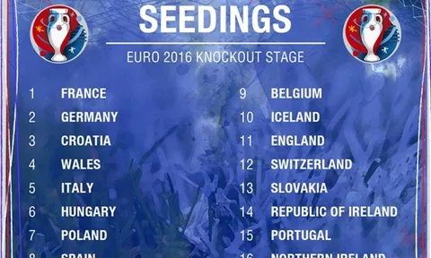 Vòng 1/8 EURO sẽ ra sao nếu UEFA phân hạt giống?