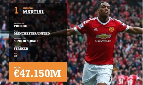 10 sao trẻ U21 đắt giá nhất thế giới: Martial số một