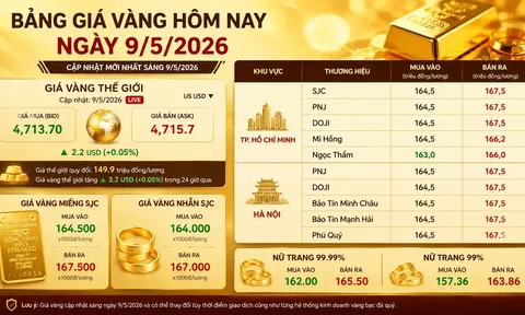 Bảng giá vàng 9999 24K 18K SJC DOJI PNJ hôm nay 9/5/2026