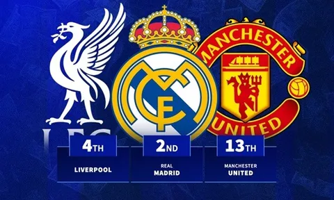 Real hạng 2, MU hạng 11: Những CLB giảm giá trị đội hình mạnh nhất mùa qua