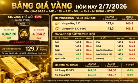 Bảng giá vàng 9999 24K 18K SJC DOJI PNJ hôm nay 2/7/2026