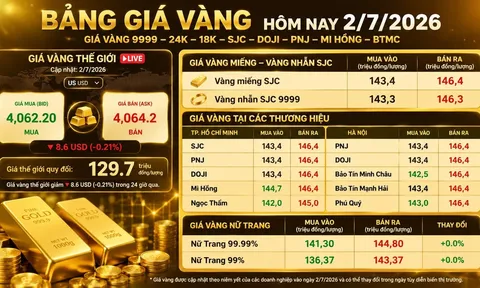 Bảng giá vàng 9999 24K 18K SJC DOJI PNJ hôm nay 2/7/2026