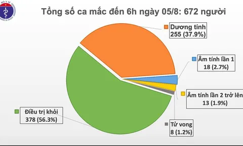 Thêm 2 ca mắc COVID-19, Việt Nam có 672 ca