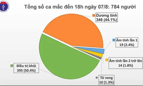 Phát hiện thêm 34 ca mắc COVID-19, Việt Nam có 784 ca bệnh