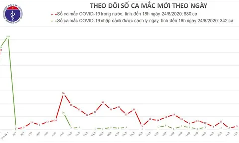 Thêm 6 ca mắc mới COVID-19, Việt Nam có 1.022 bệnh nhân