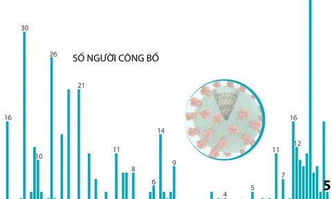 568 bệnh nhân mắc COVID-19 được công bố khỏi bệnh