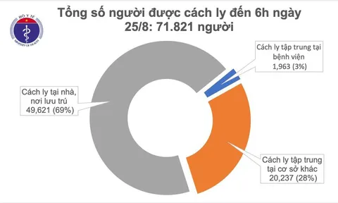 Sáng 25/8, không ca mắc mới Covid-19, 116 bệnh nhân sắp ra viện