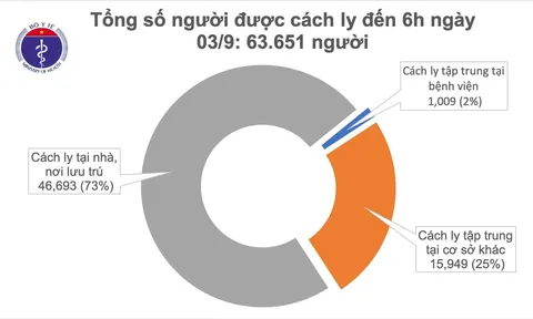 Sáng 3/9, Việt Nam không ghi nhận ca mắc COVID-19 mới