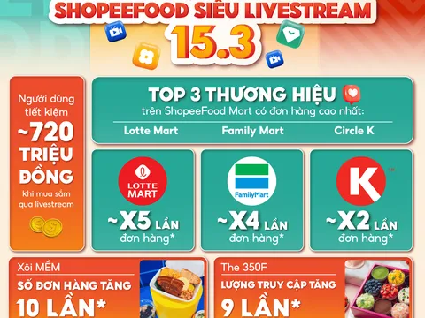 Xôi Mềm, Lotte Mart tăng gần 10 lần lượng đơn hàng trong phiên livestream 6 tiếng cùng ShopeeFood