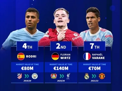 20 bản hợp đồng nước ngoài đắt giá nhất lịch sử Premier League: Haaland, Wirtz dẫn đầu
