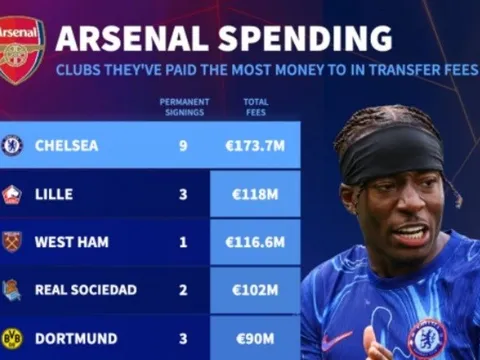 Những đội bóng khiến Arsenal chi đậm nhất 20 năm qua: Chelsea dẫn đầu