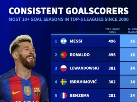 Messi và Ronaldo dẫn đầu danh sách ghi bàn bền bỉ suốt hai thập kỷ