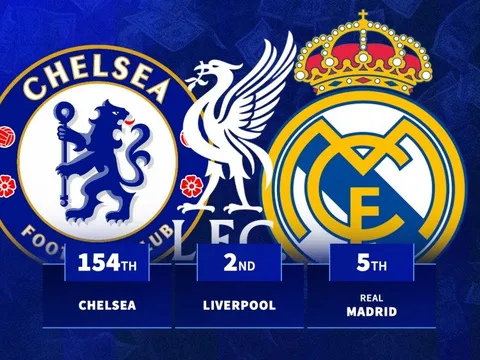 Xếp hạng chi tiêu ròng hè 2025: Arsenal vô đối; Chelsea xếp thứ 154