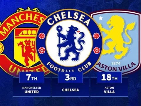 Chelsea tăng giá trị đội hình lên 169 triệu euro trong hè 2025