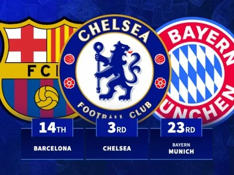 10 CLB tăng giá trị đội hình mạnh nhất hè 2025: Chelsea thứ 3, Liverpool dẫn đầu