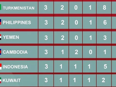 U23 Indonesia xếp áp chót BXH đội nhì vòng loại U23 châu Á