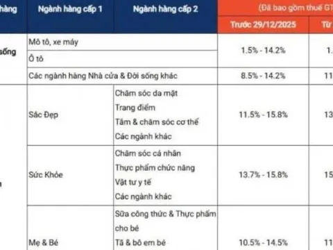 Shopee chính thức tăng phí từ 29/12: Hàng triệu người dùng chịu ảnh hưởng dịp cuối năm