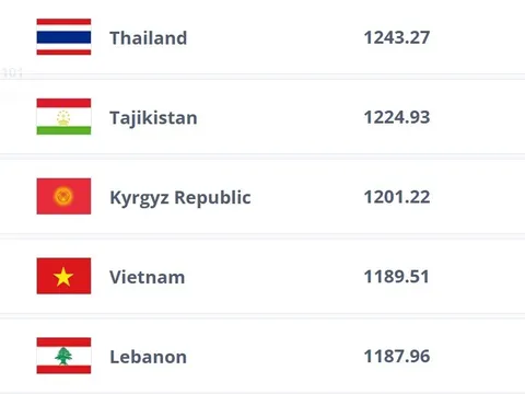 Việt Nam tụt hạng FIFA, bị Thái Lan bỏ xa 12 bậc