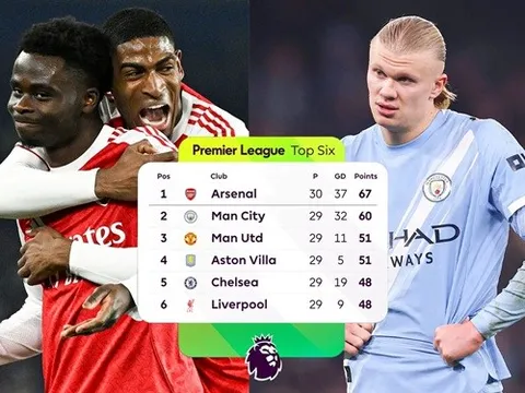 Không vô địch mùa này, Arsenal chỉ có thể tự trách mình