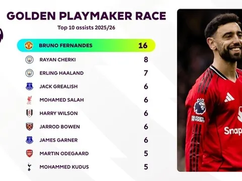 Bruno độc chiếm cuộc đua Vua kiến tạo Ngoại hạng Anh