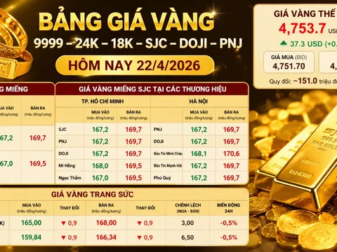 Bảng giá vàng 9999 24K 18K SJC DOJI PNJ hôm nay 22/4/2026