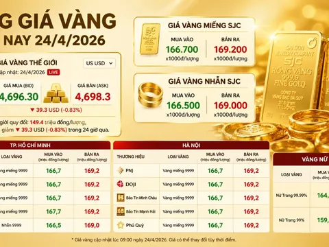 Bảng giá vàng 9999 24K 18K SJC DOJI PNJ hôm nay 24/4/2026