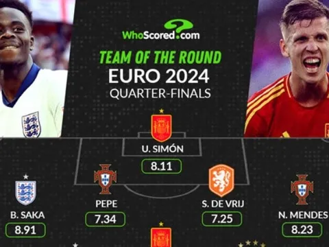 Đội hình hay nhất tứ kết EURO 2024: 'Già gân' 41 tuổi; 2 sao Tam Sư góp mặt